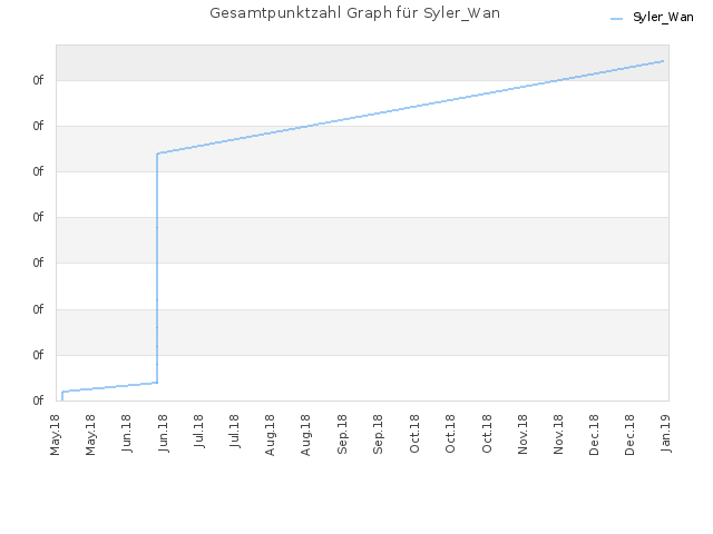 Gesamtpunktzahl Graph für Syler_Wan