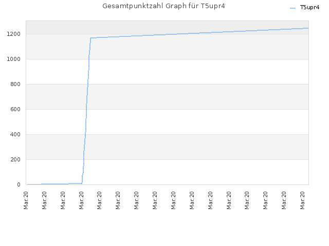 Gesamtpunktzahl Graph für T5upr4