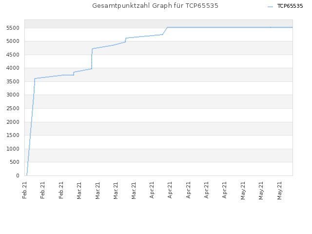 Gesamtpunktzahl Graph für TCP65535