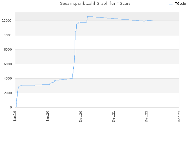 Gesamtpunktzahl Graph für TGLuis