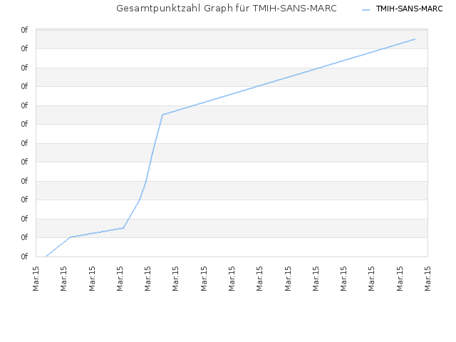 Gesamtpunktzahl Graph für TMIH-SANS-MARC