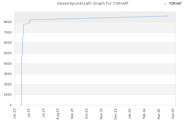 Gesamtpunktzahl Graph für TORHAT