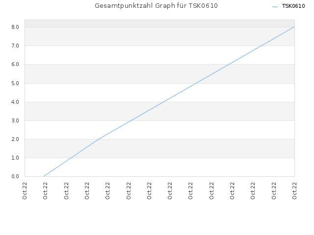 Gesamtpunktzahl Graph für TSK0610