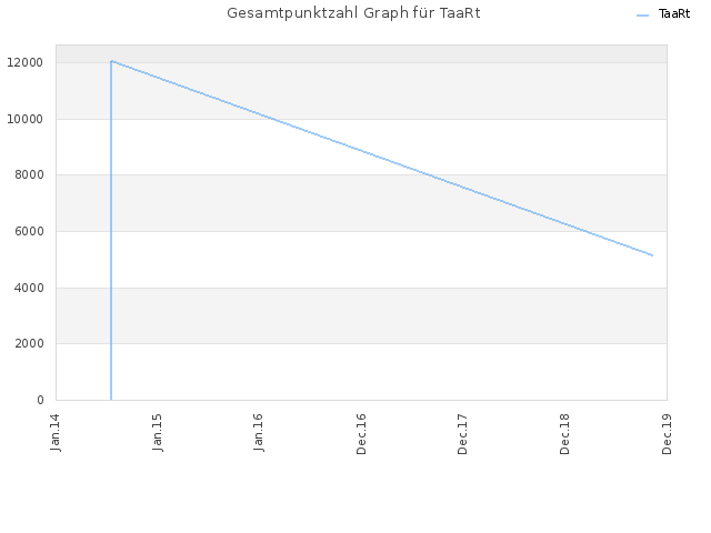Gesamtpunktzahl Graph für TaaRt
