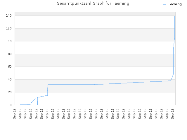 Gesamtpunktzahl Graph für Taeming