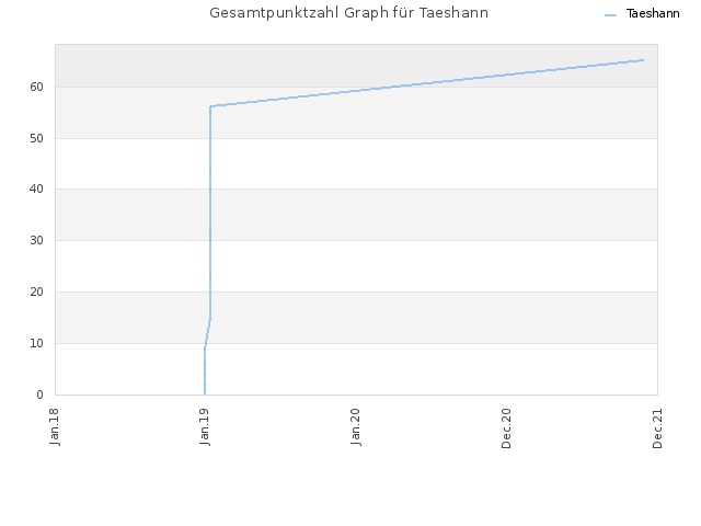 Gesamtpunktzahl Graph für Taeshann