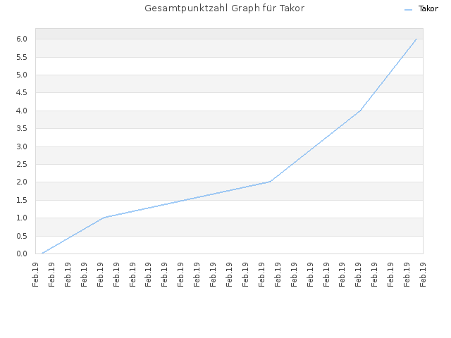 Gesamtpunktzahl Graph für Takor