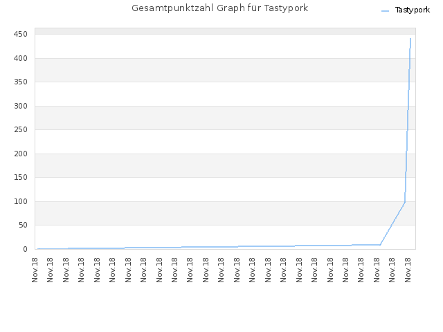 Gesamtpunktzahl Graph für Tastypork
