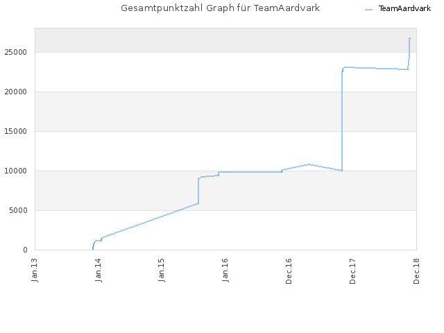Gesamtpunktzahl Graph für TeamAardvark