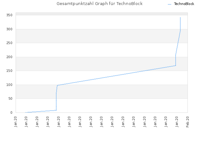 Gesamtpunktzahl Graph für TechnoBlock