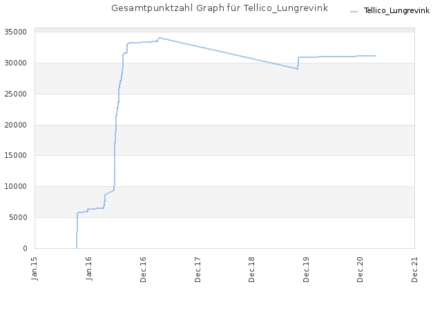 Gesamtpunktzahl Graph für Tellico_Lungrevink
