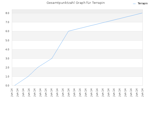 Gesamtpunktzahl Graph für Terrapin