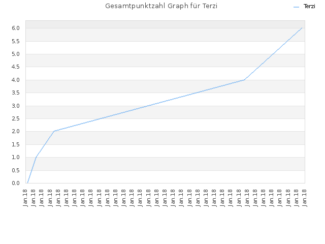 Gesamtpunktzahl Graph für Terzi