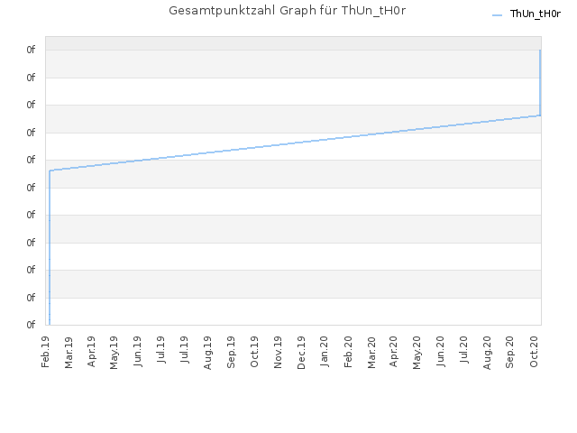 Gesamtpunktzahl Graph für ThUn_tH0r