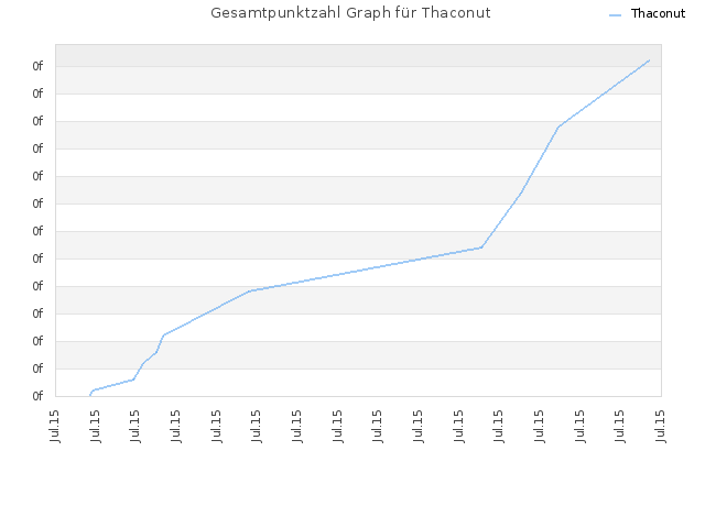 Gesamtpunktzahl Graph für Thaconut