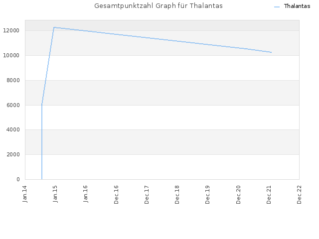 Gesamtpunktzahl Graph für Thalantas
