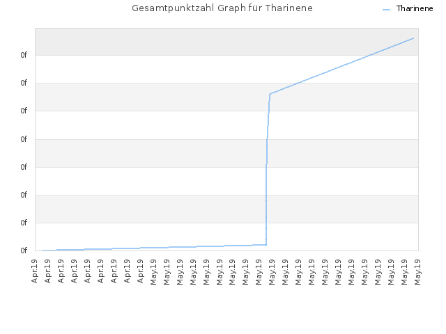 Gesamtpunktzahl Graph für Tharinene
