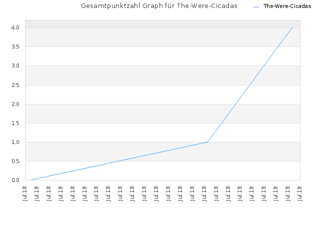 Gesamtpunktzahl Graph für The-Were-Cicadas