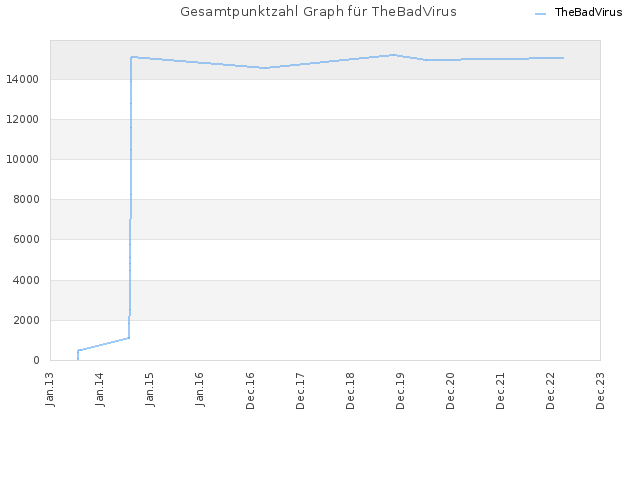 Gesamtpunktzahl Graph für TheBadVirus
