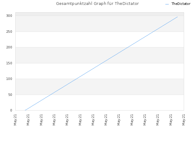 Gesamtpunktzahl Graph für TheDictator