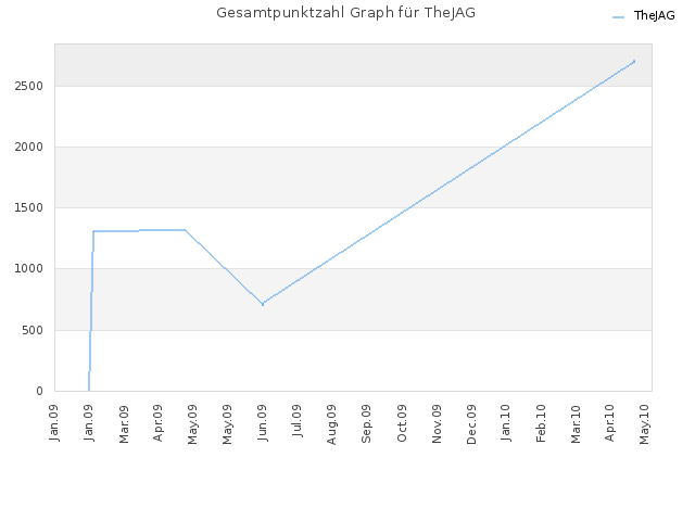 Gesamtpunktzahl Graph für TheJAG