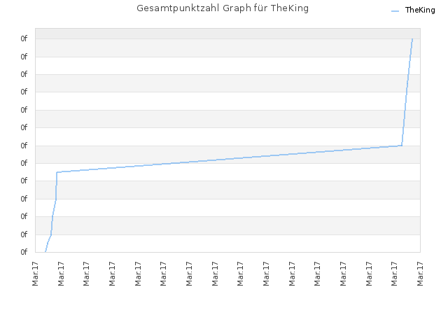 Gesamtpunktzahl Graph für TheKing