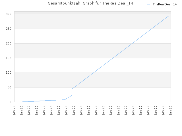 Gesamtpunktzahl Graph für TheRealDeal_14