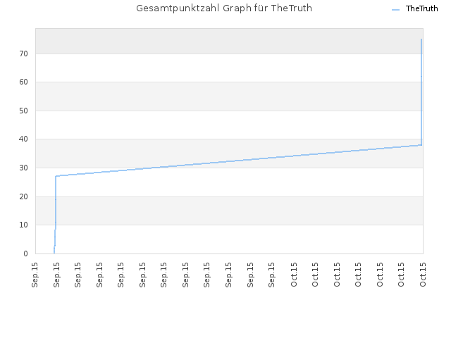 Gesamtpunktzahl Graph für TheTruth