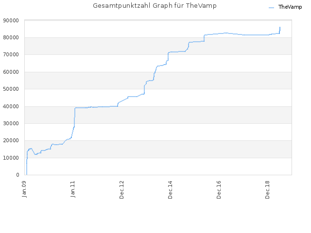 Gesamtpunktzahl Graph für TheVamp