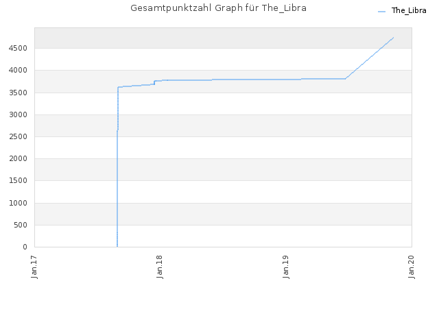 Gesamtpunktzahl Graph für The_Libra