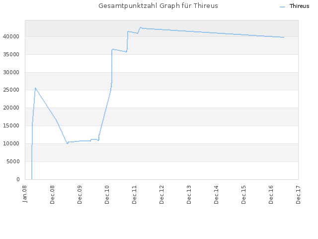 Gesamtpunktzahl Graph für Thireus