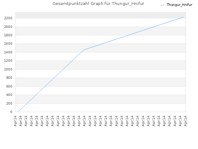 Gesamtpunktzahl Graph für Thungur_Hnifur