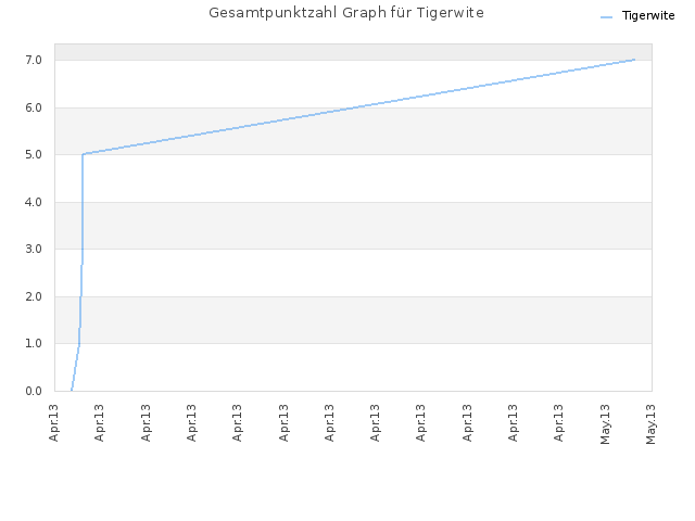 Gesamtpunktzahl Graph für Tigerwite