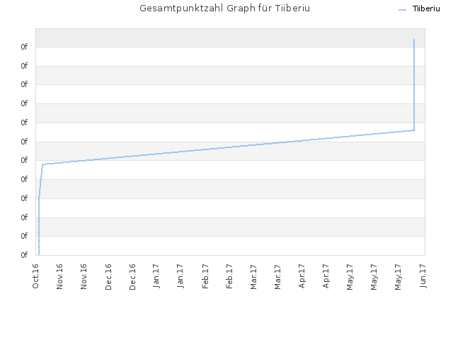 Gesamtpunktzahl Graph für Tiiberiu