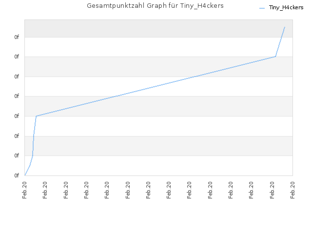Gesamtpunktzahl Graph für Tiny_H4ckers