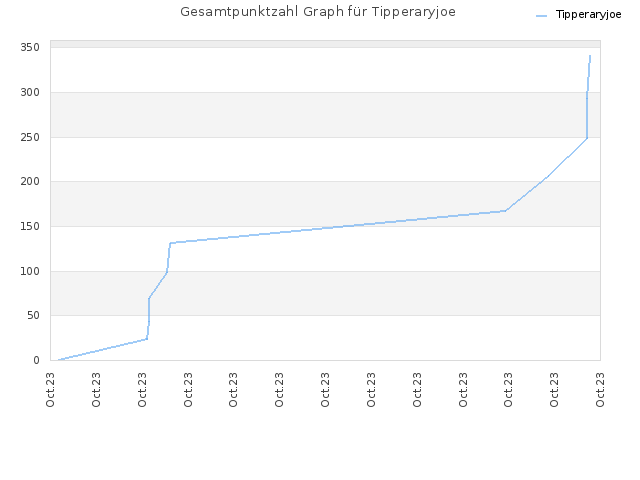 Gesamtpunktzahl Graph für Tipperaryjoe