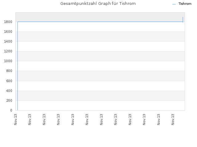 Gesamtpunktzahl Graph für Tishrom