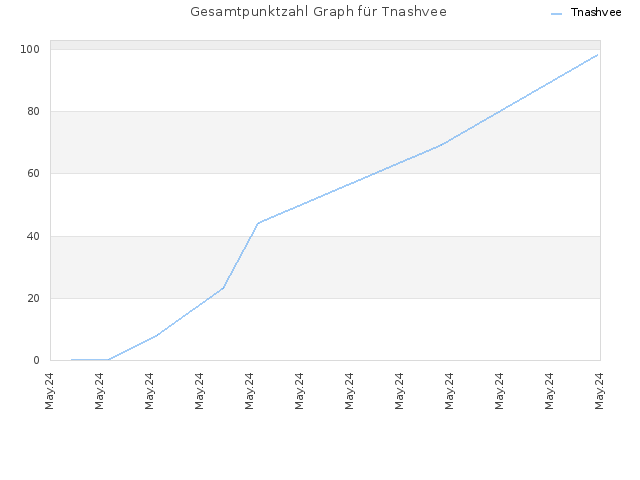 Gesamtpunktzahl Graph für Tnashvee