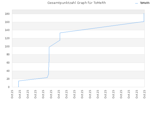 Gesamtpunktzahl Graph für ToMeRh