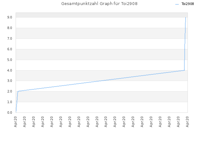 Gesamtpunktzahl Graph für Toi2908
