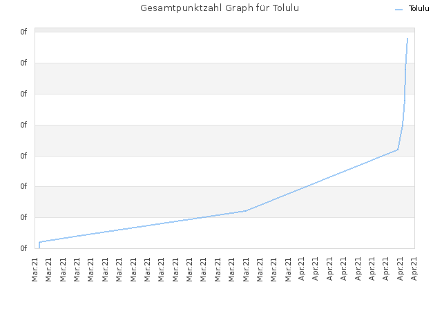 Gesamtpunktzahl Graph für Tolulu