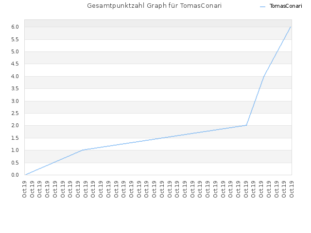 Gesamtpunktzahl Graph für TomasConari