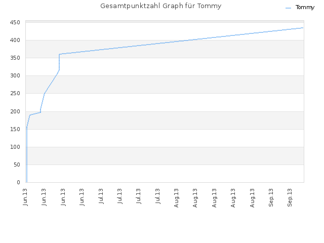 Gesamtpunktzahl Graph für Tommy