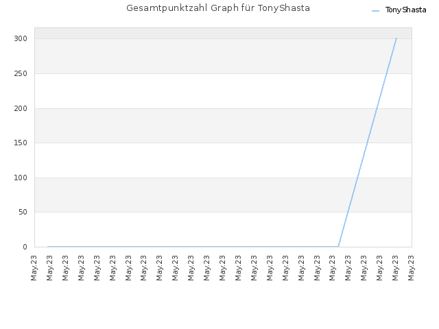 Gesamtpunktzahl Graph für TonyShasta