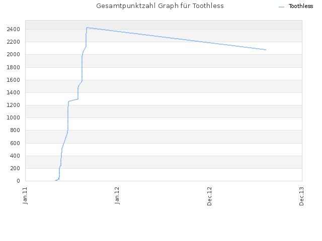Gesamtpunktzahl Graph für Toothless