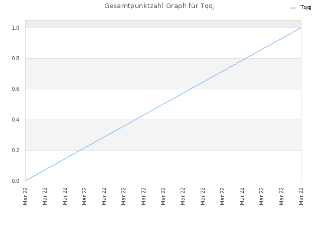 Gesamtpunktzahl Graph für Tqqj