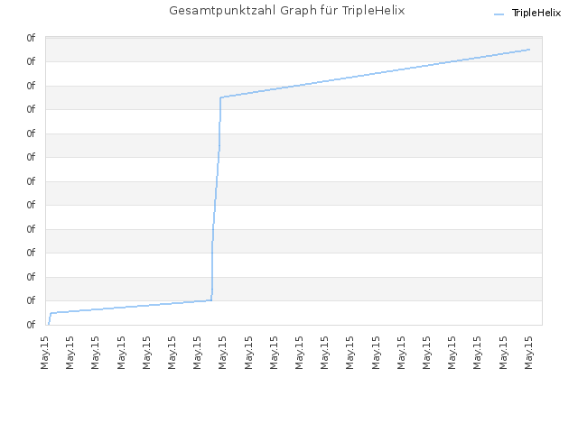 Gesamtpunktzahl Graph für TripleHelix