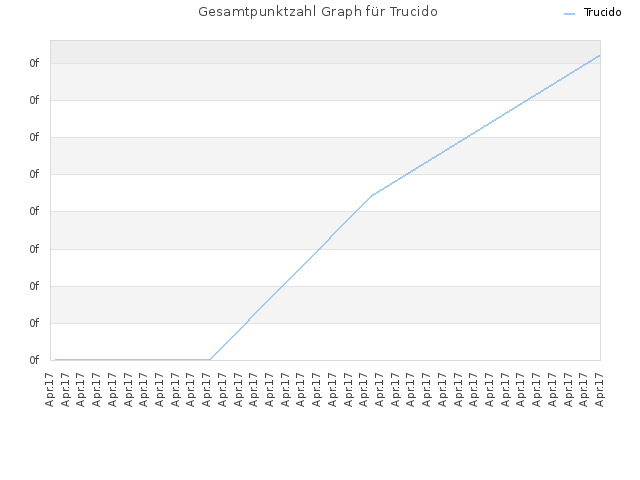 Gesamtpunktzahl Graph für Trucido