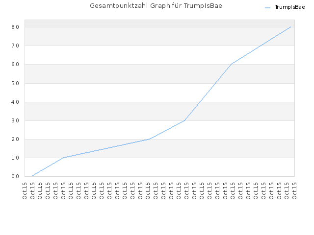 Gesamtpunktzahl Graph für TrumpIsBae