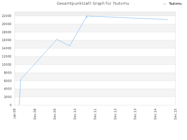 Gesamtpunktzahl Graph für Tsutomu